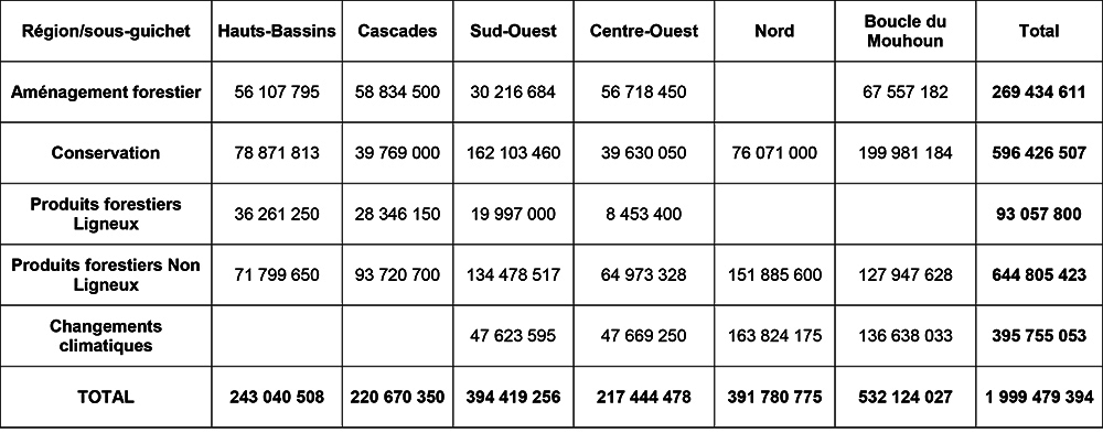 Région Fie en chiffre 1