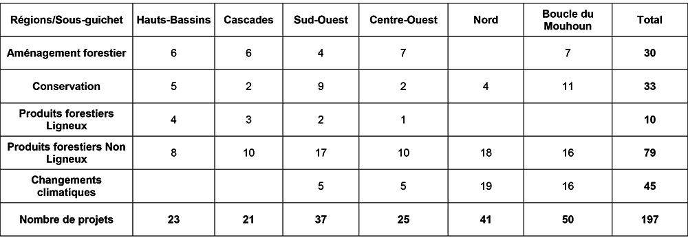 Région Fie en chiffre 2